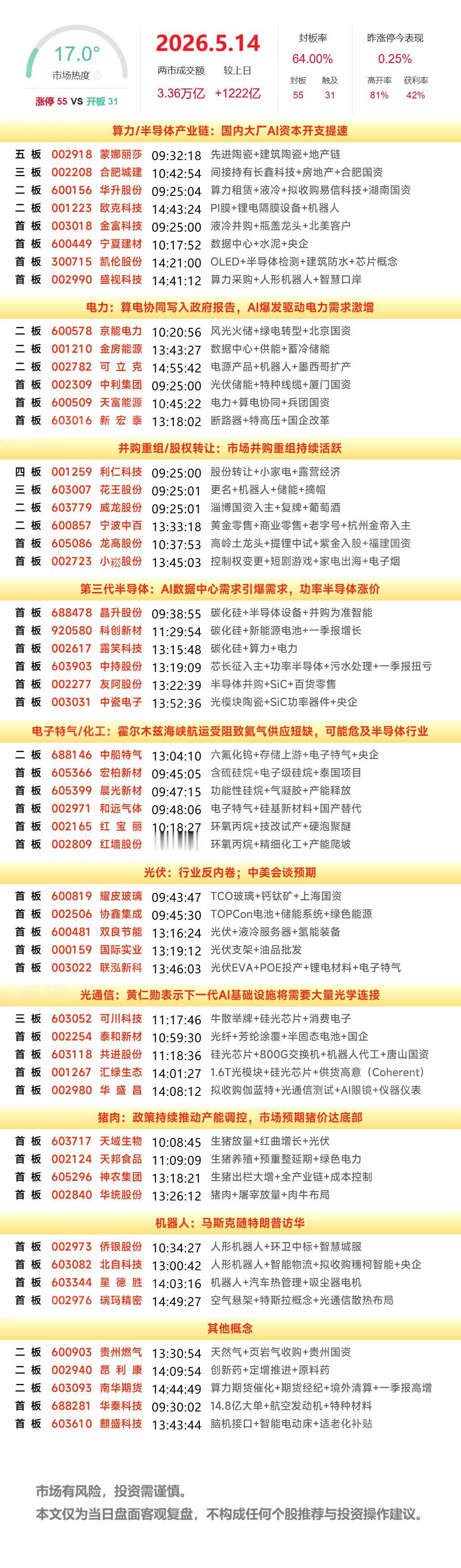 5月14日A股涨停复盘：大消费、化工活跃，白酒、碳化硅走强
