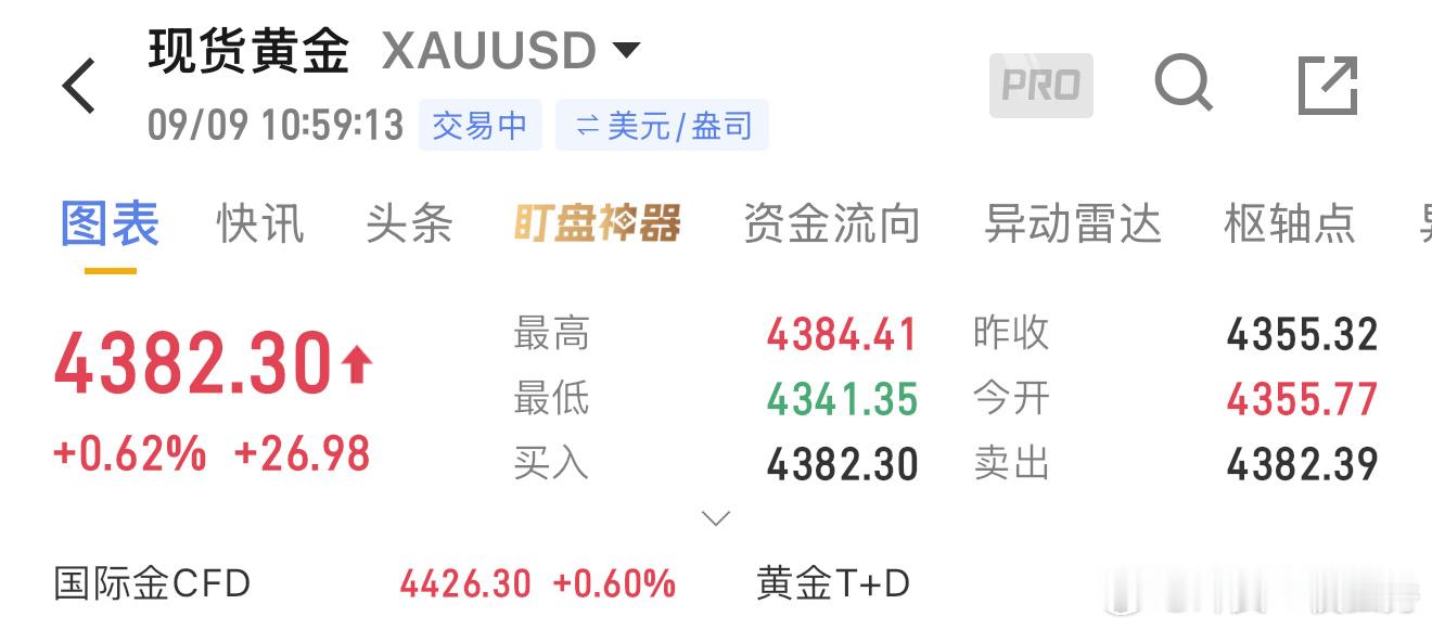 黄金现价单4382-4390空，目标4370、4360、4350。 ​​​