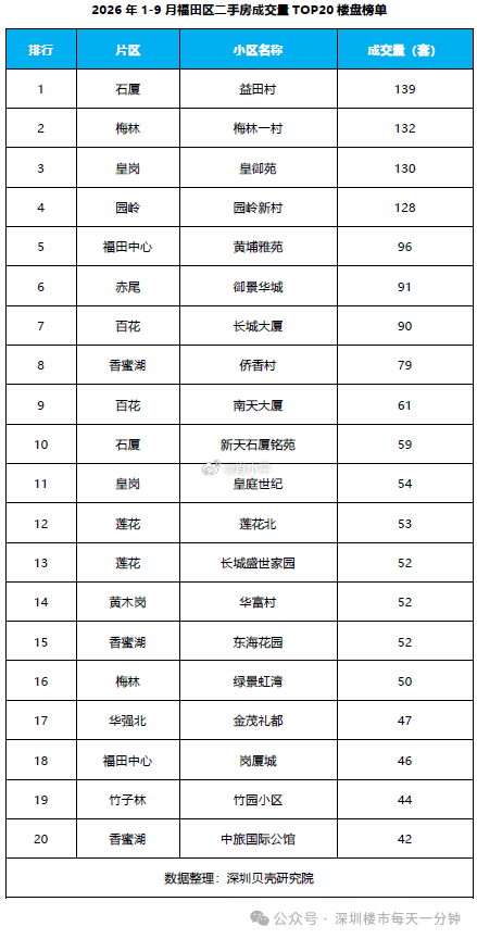 2026年1-9月福田区二手房成交量TOP20楼盘榜单（数据来源：深圳贝壳研究院