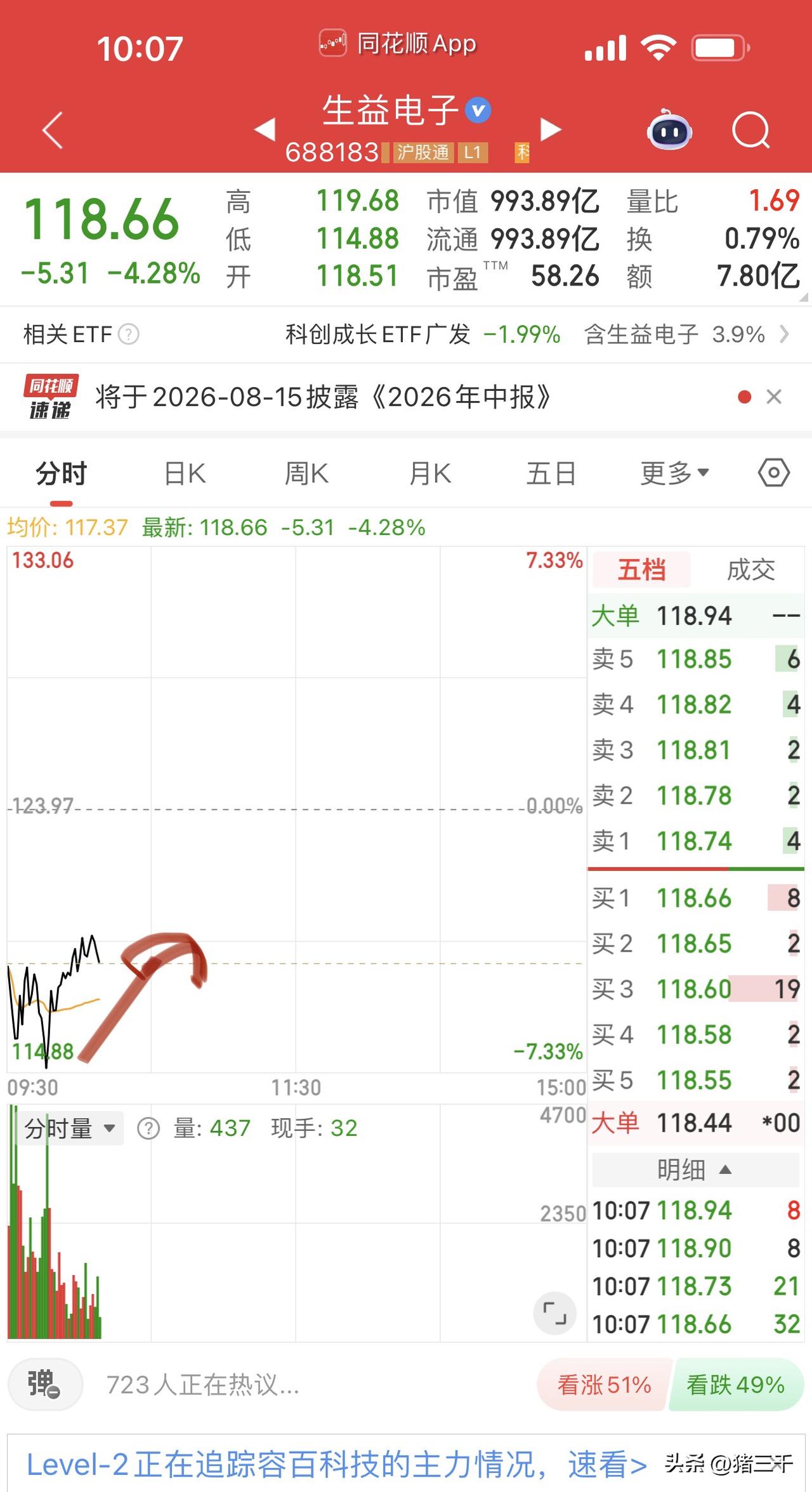 科技股早盘第一次大跌后，
有短线资金承接，
百维存储、生益电子、菲利华都有这个特