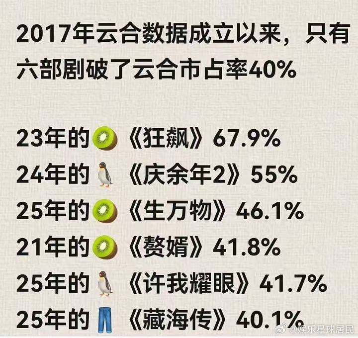 逐玉出海成绩爆火逐玉海外人气 逐玉真的是用心打磨的好剧✨细节到位、情感自然，男女