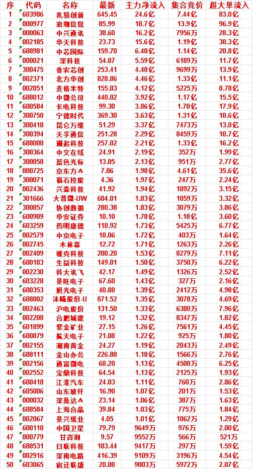 7月9日开盘45分钟，主力资金“买入的 ”的50名单一览！

景兴纸业，最新价4