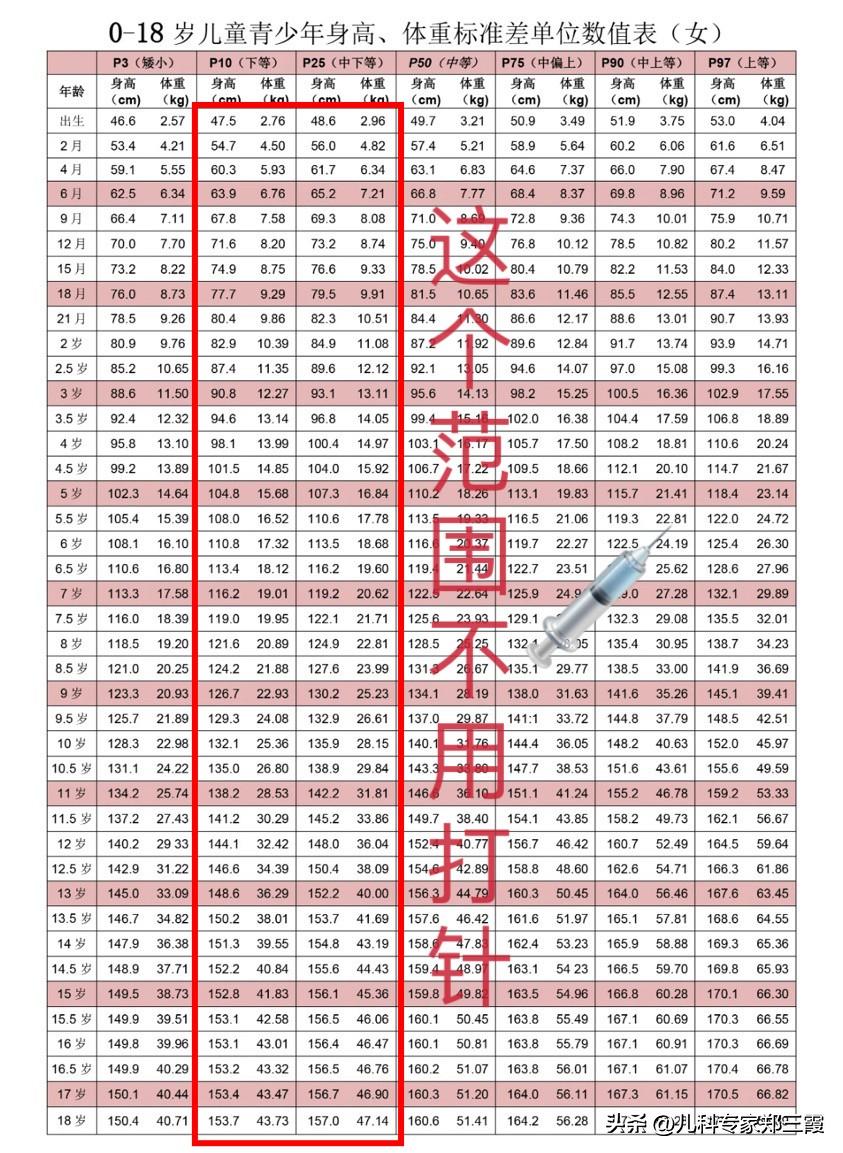 这部分孩子很幸运！不是真的矮小！不需要打针！家长们不要太焦虑！
 
再跟家长们强
