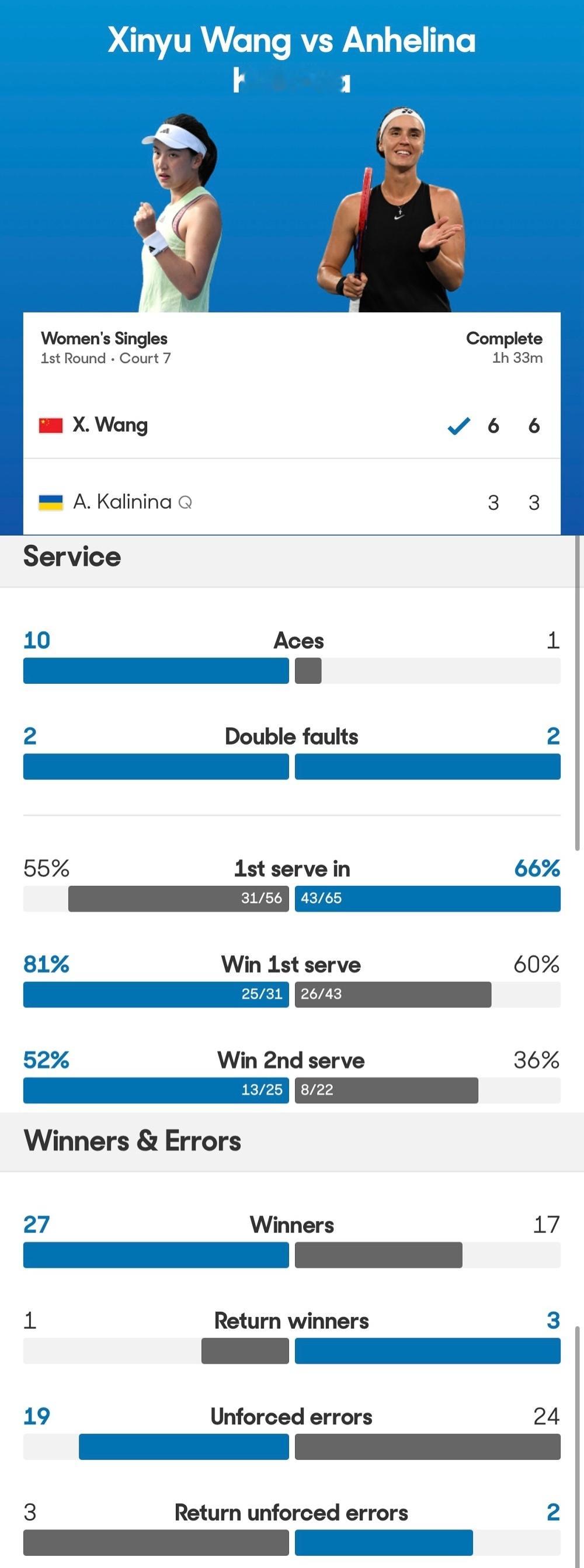 王欣瑜晋级澳网次轮！王欣瑜63 63击败资格赛选手加里宁娜数据很不错哟，10记A