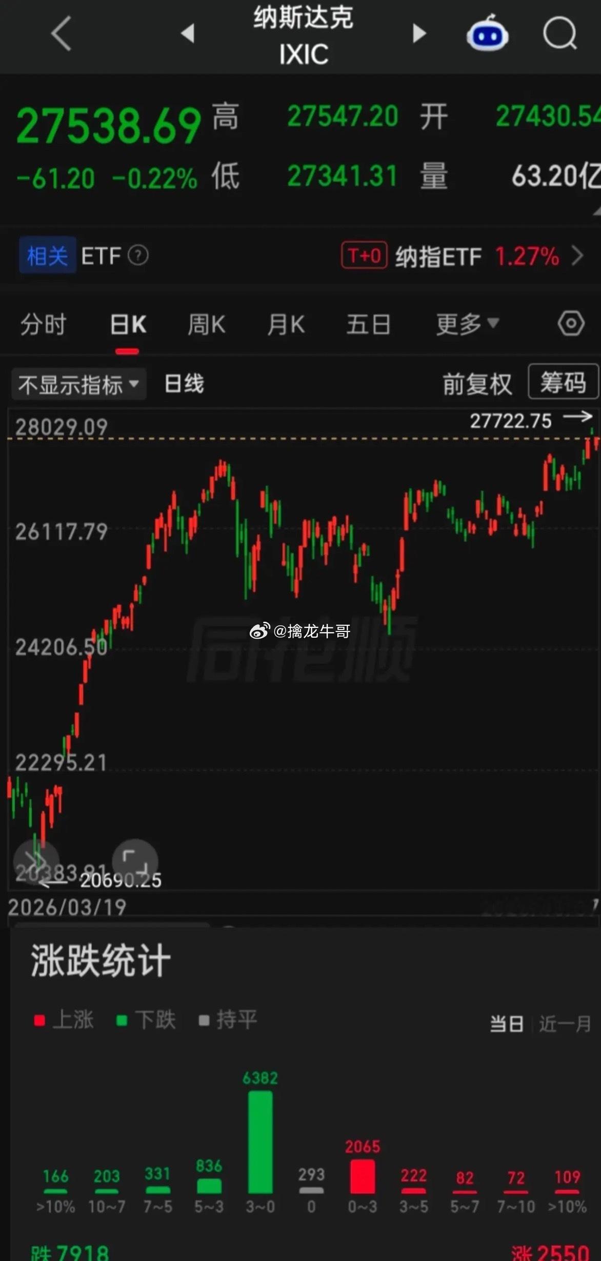 【2026.10.07】全球股市多数下跌。美三大指低开震荡，收盘齐跌，个股跌多涨