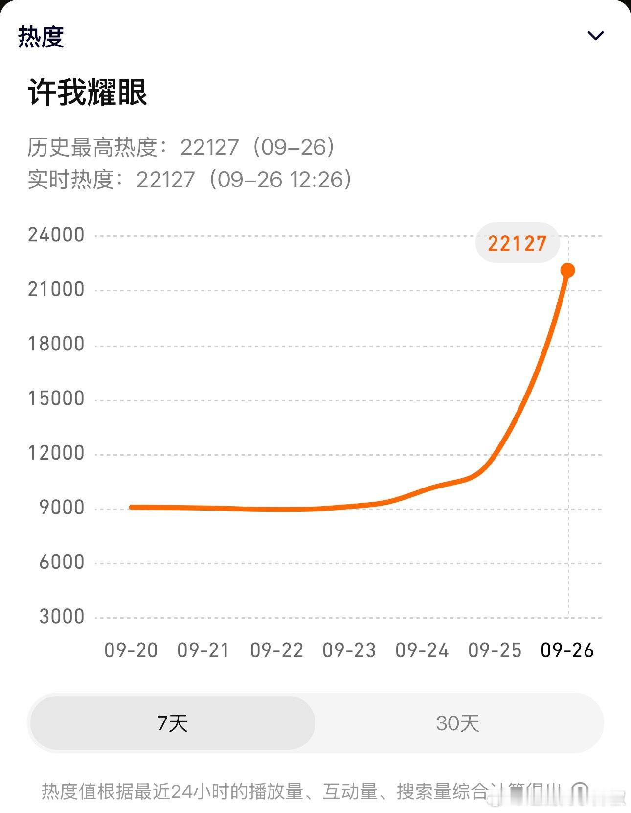 许我耀眼首播中午热度22127，算稳步起航⛵️，24000应该是没问题的，看晚上