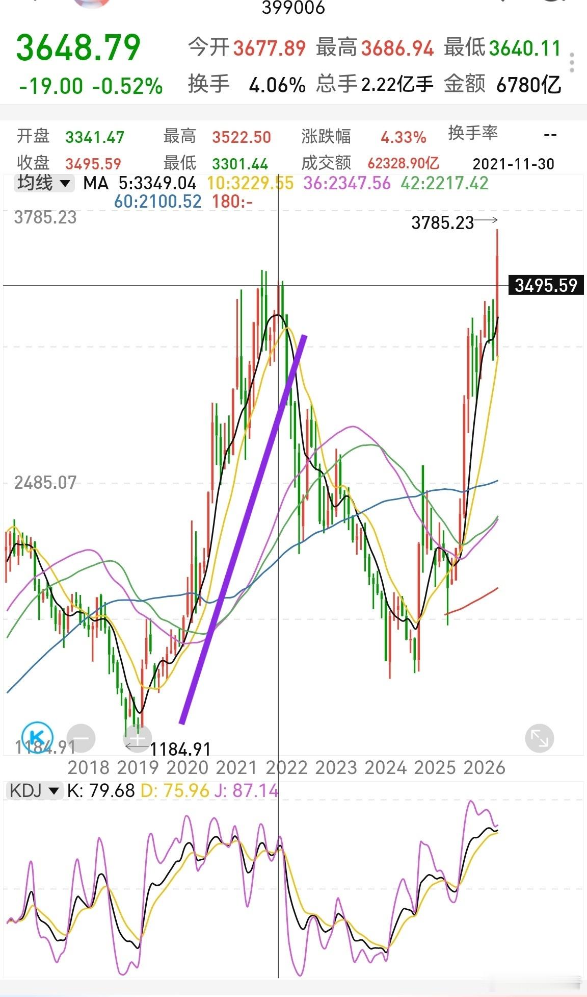 芯片半导体涨疯了创业板上一波反弹牛也是芯片和新能源大涨。到21年，有个财经大v说