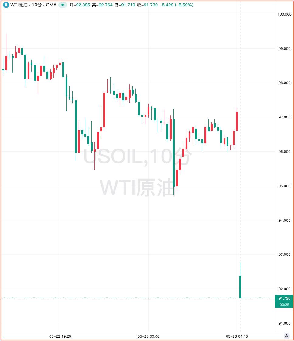 据5月25日消息，WTI原油周一跳空低开，跌幅4.9%，现报95.58美元/桶。