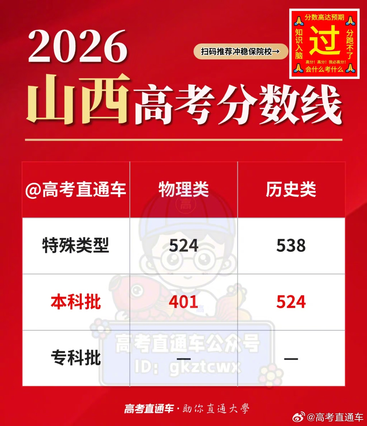 【2026高考分数线公布】刚刚！2026山西高考分数线 已公布！今年本科线物理4