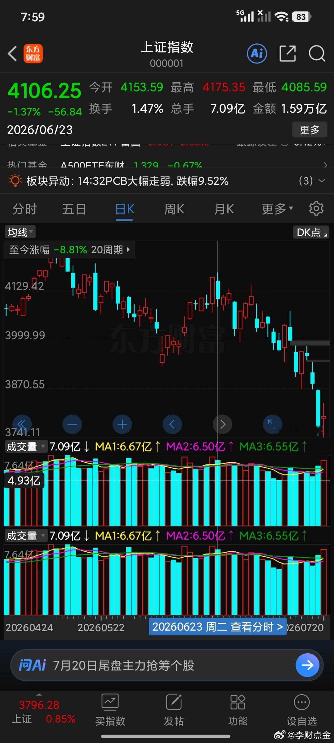 技术上我们规避掉的4175这一波的下挫。耐心等待低点即可需要心态了。 