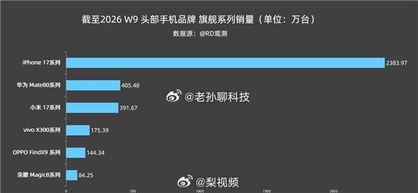 华为Mate80销量国产第一iPhone17系列是国内销量最高的旗舰手机华为Ma