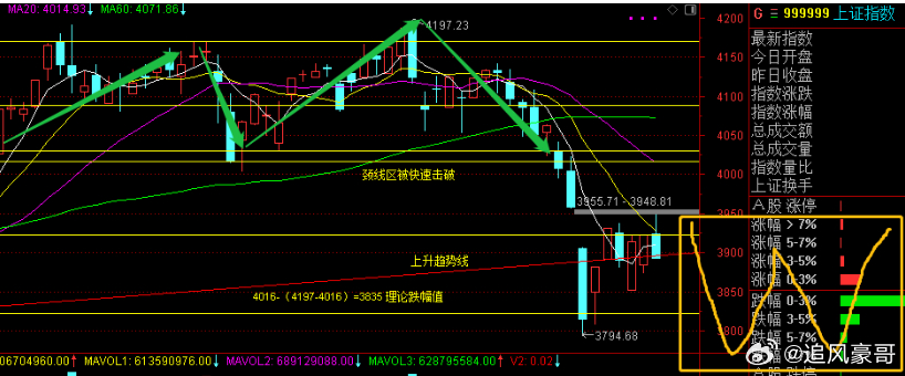 周二市场震荡回落，早盘市场一度上冲但手中均线反压回落，盘中商业航天、工程机械、银