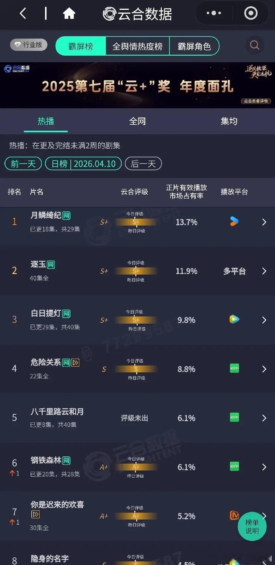 云合数据杀疯了！《月鳞绮纪》霸榜，古偶格局彻底改写《月鳞绮纪》以13.7%的正片