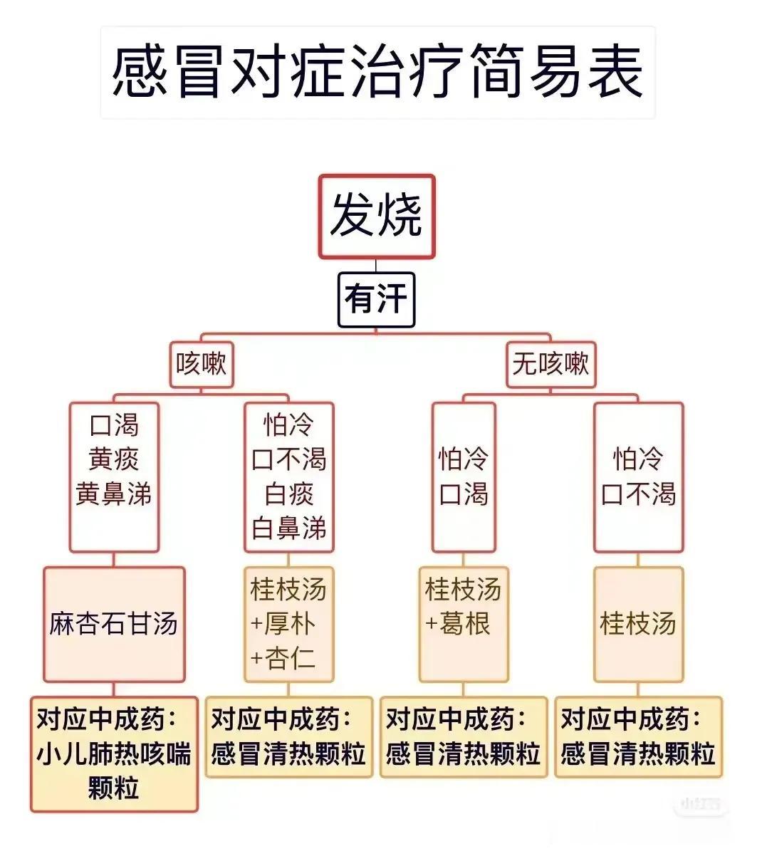 感冒时，你是否也曾经因为不知道吃什么药而苦恼？别担心，今天我将为你介绍一张简易的