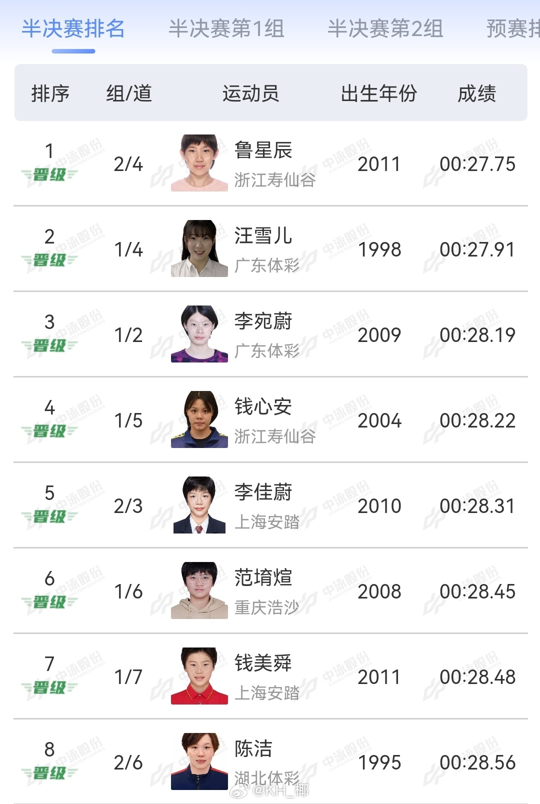 2025年全国游泳锦标赛 女50仰半决赛鲁星辰 27.75 PB汪雪儿 27.9