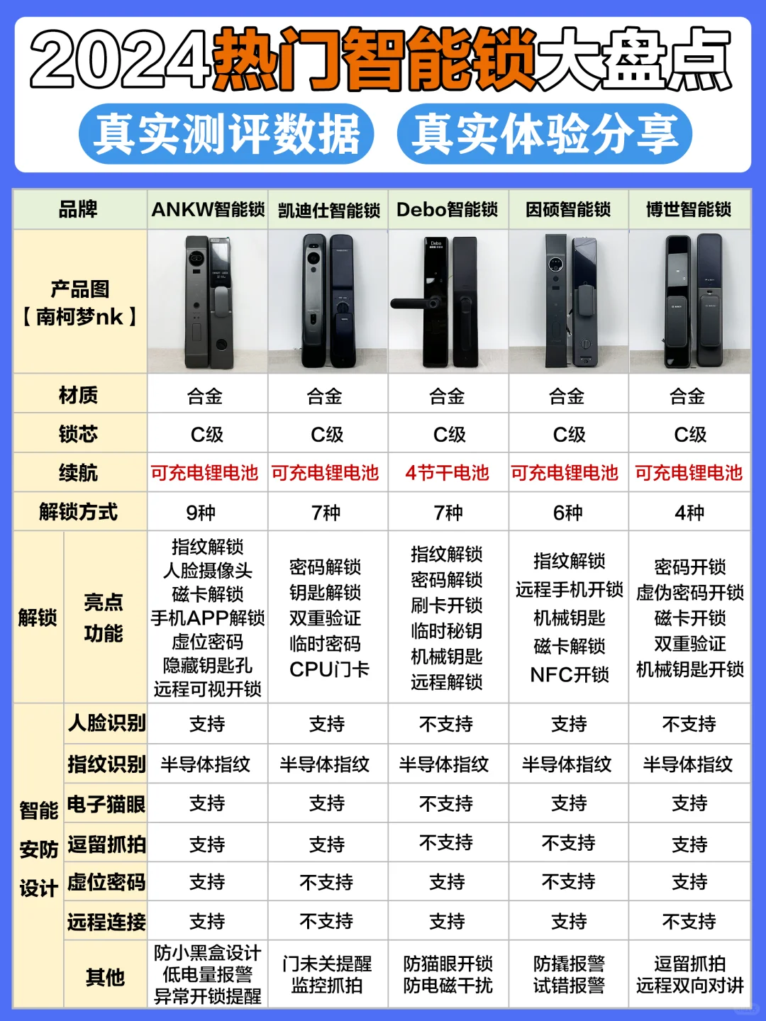 干货分享！热门新品智能锁不踩雷推荐！