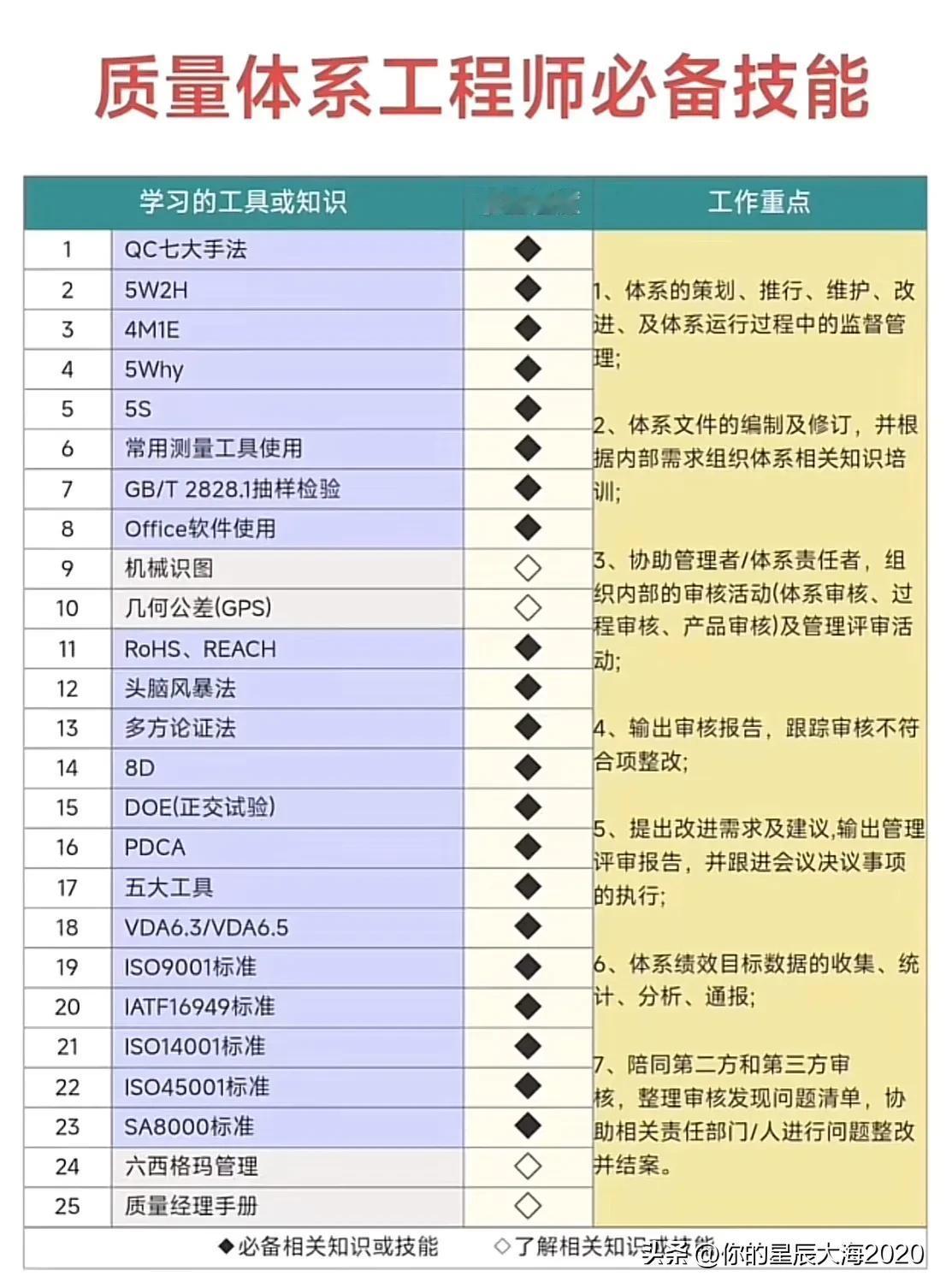 质量体系工程师必备技能