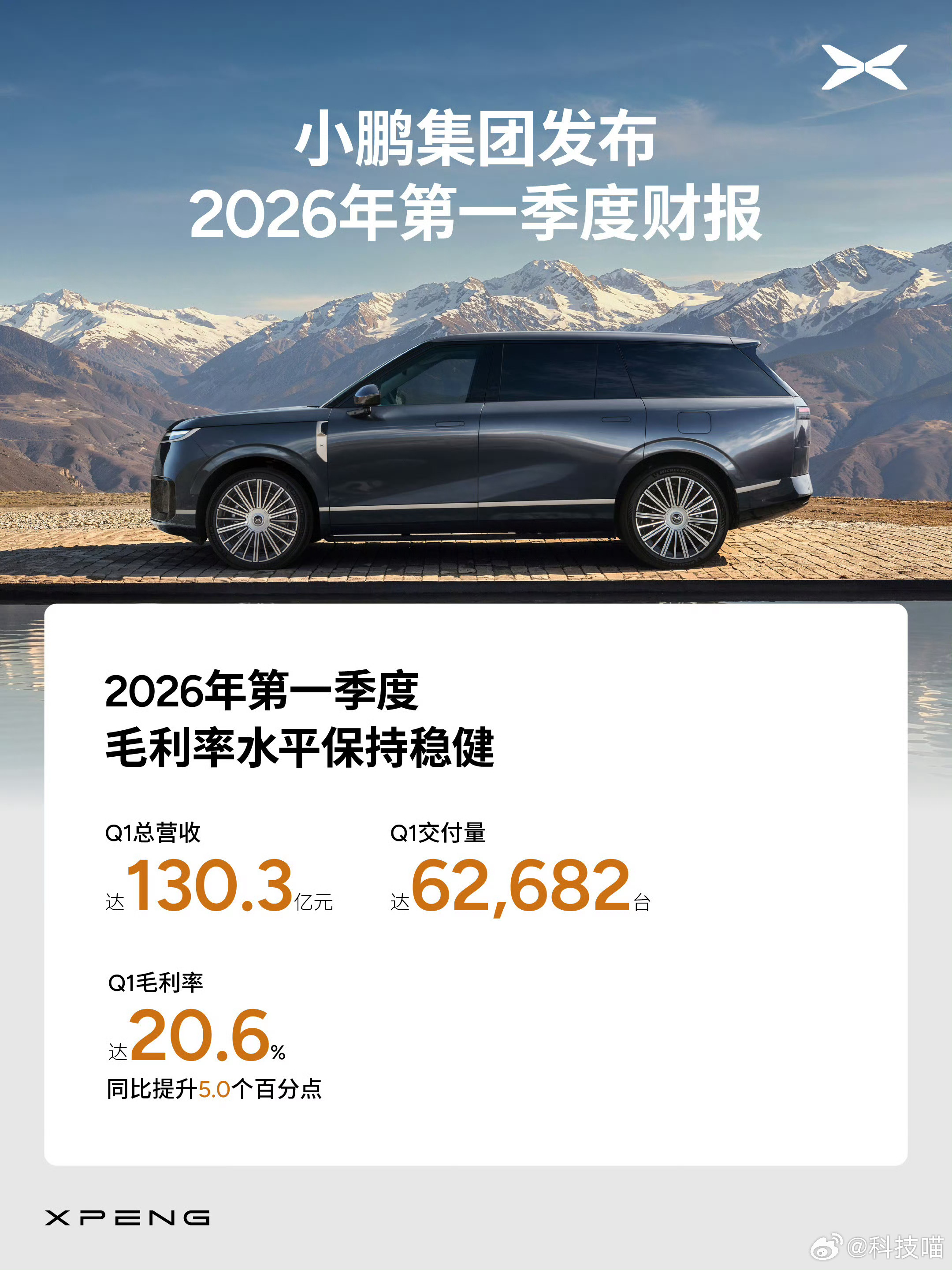 小鹏2026年Q1财报发布：交付量：62,682辆，同比-33.3%总营收：13