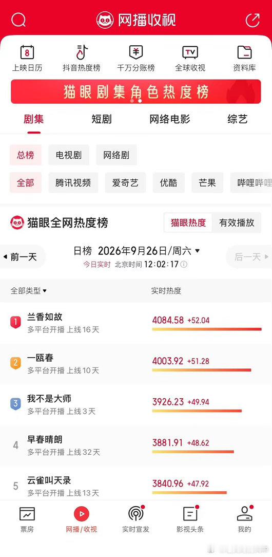 兰香如故长生契霸榜中长剧📈热度断层领跑！《兰香如故》《长生契》双双登顶，跨越千