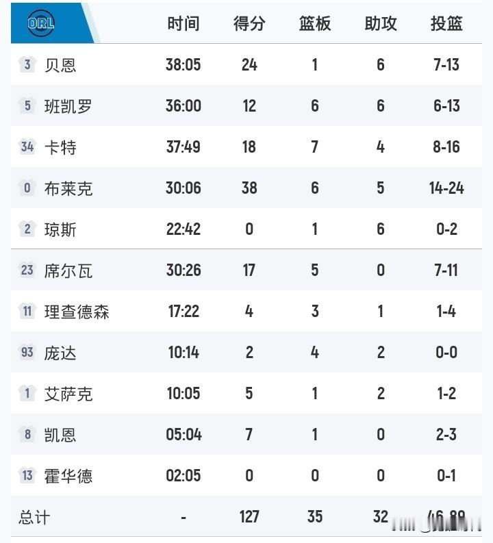 约基奇34+21+12空砍
掘金4分憾负魔术
