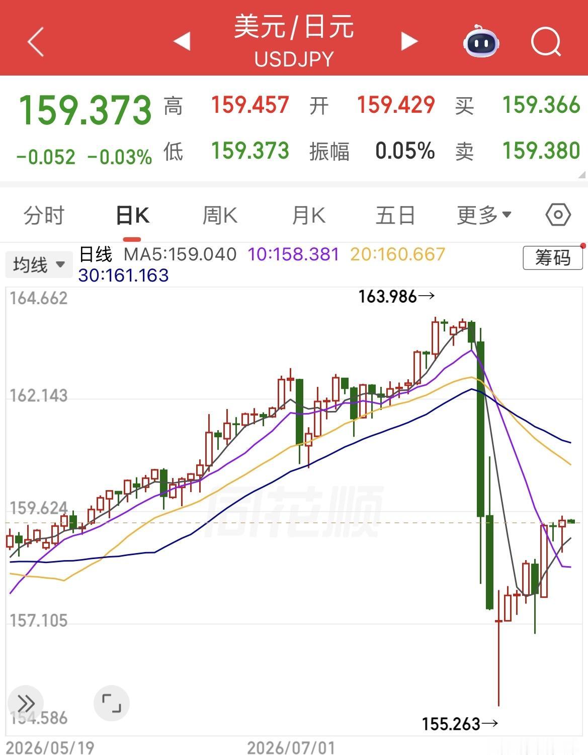 日元贬值的趋势难以阻挡。此前美日联手干预日元汇率连续两日让日元升值3.9%，但是