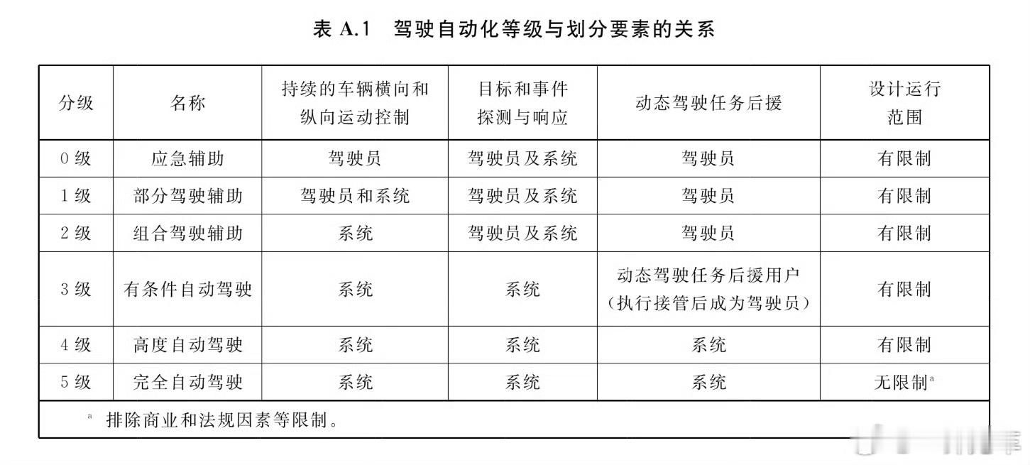 关于L2-L5，我之前就聊过，其实有很简单的区分方式，图1非常易懂：◇ 从L2升