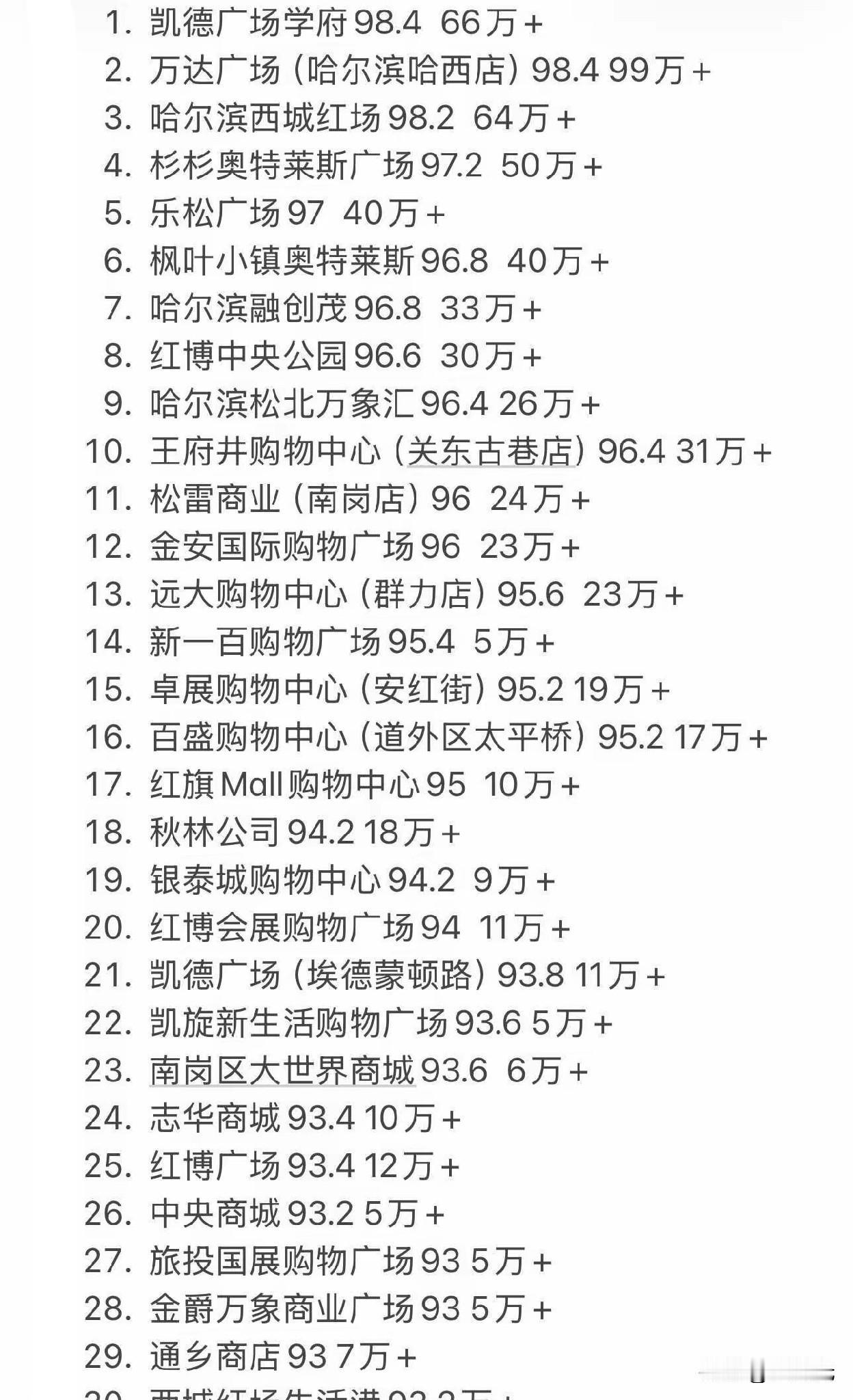 哈尔滨哪家商业人气最旺？

还是年轻人多的地方才有活力，消费力也更强。哈尔滨老牌