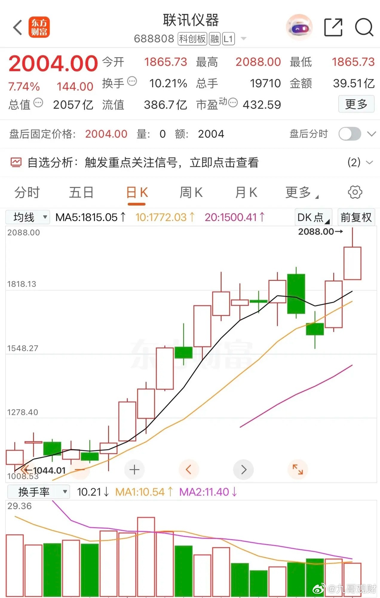 联讯仪器晋升为2004元的股王，有谁成本还是81.88元的？普通人炒股总会自以为