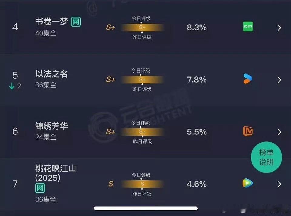 只能说明刘宇宁在台湾人气也爆了，蹭热度的也来了，刘宇宁两部男主剧折腰和书卷一梦真