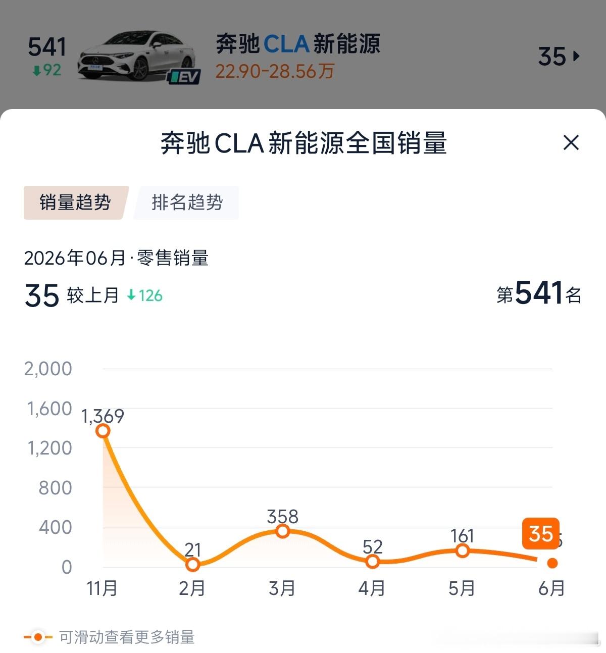 ？？？有报道称，奔驰在国内推出的纯电车CLA L系列已经停产了去年11月份奔驰才