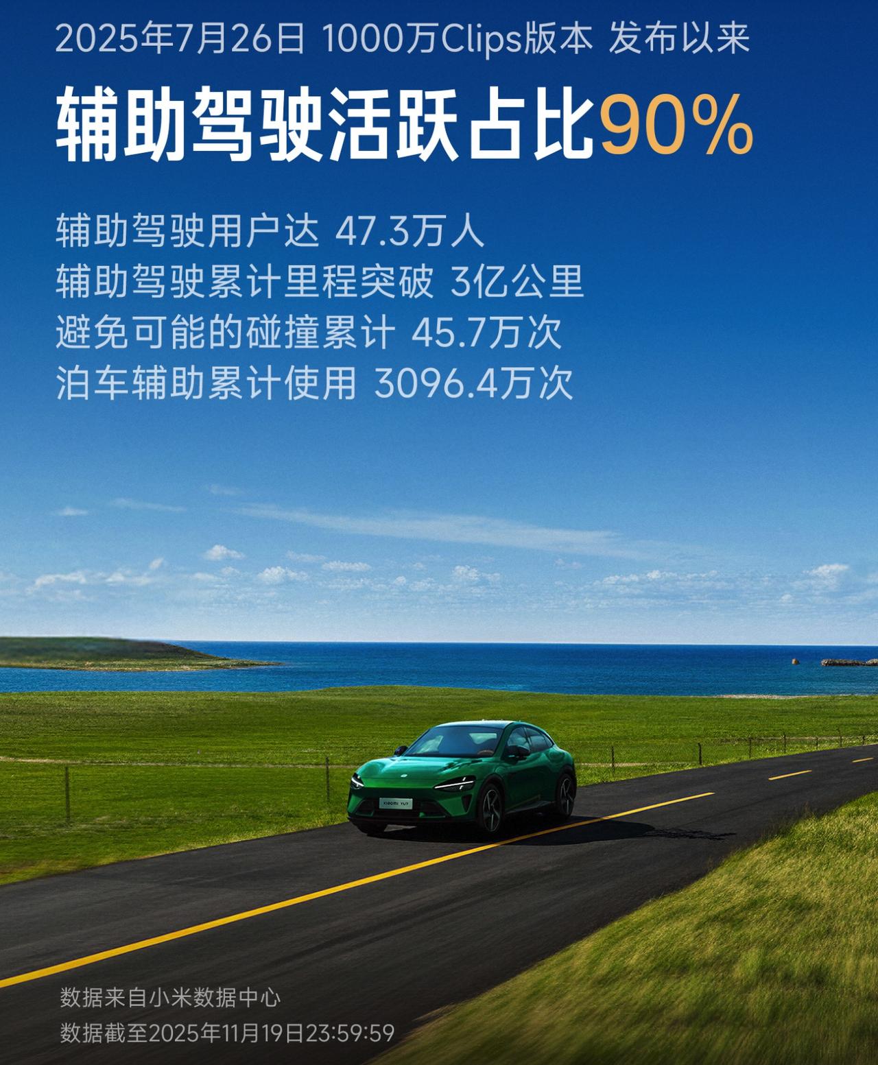 小米汽车：辅助驾驶已帮助用户避免45.7万次可能的碰撞。