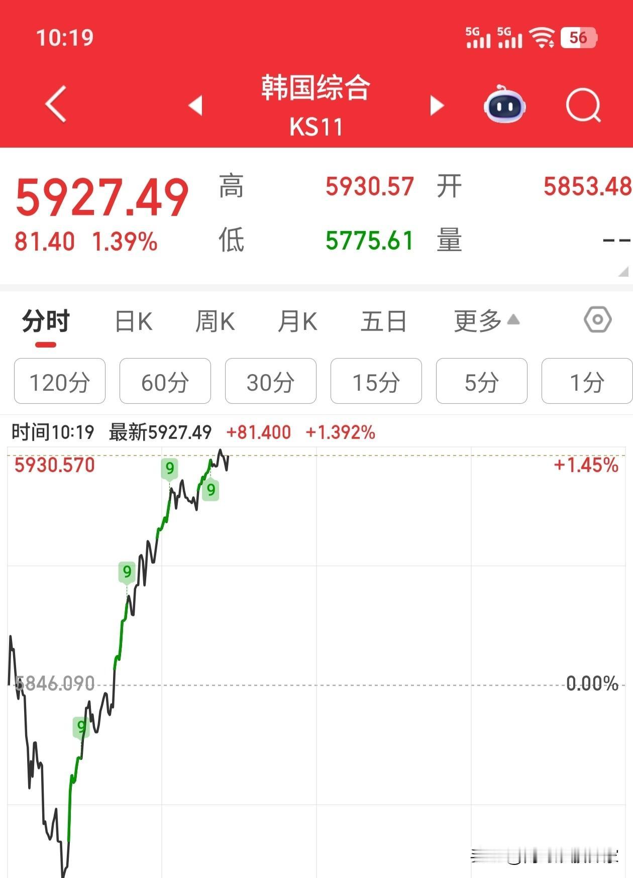 谁是王者，谁是水货。现在看来一目了然
不论怎样的技术形态开盘。韩国股市，总能旱地