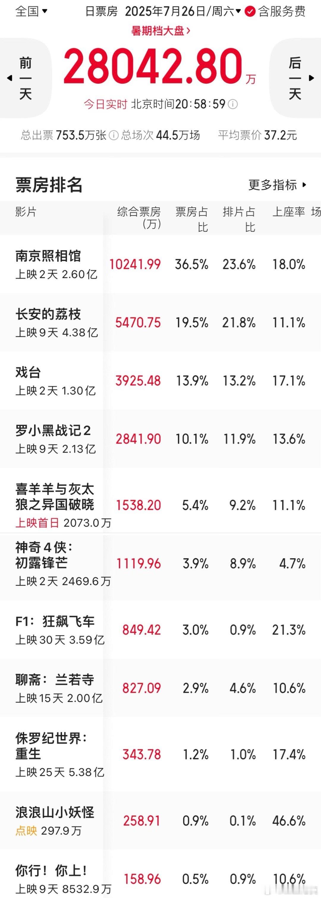 《南京照相馆》单日票房破亿，累计2.6亿。这应该是春节档期后第一部单日票房破亿的