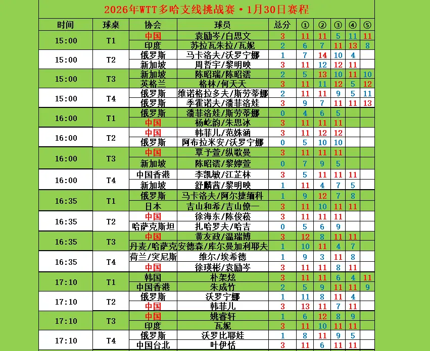 WTT多哈支线赛1月30日赛果。WTT多哈支线赛1月30日赛果，中国队...