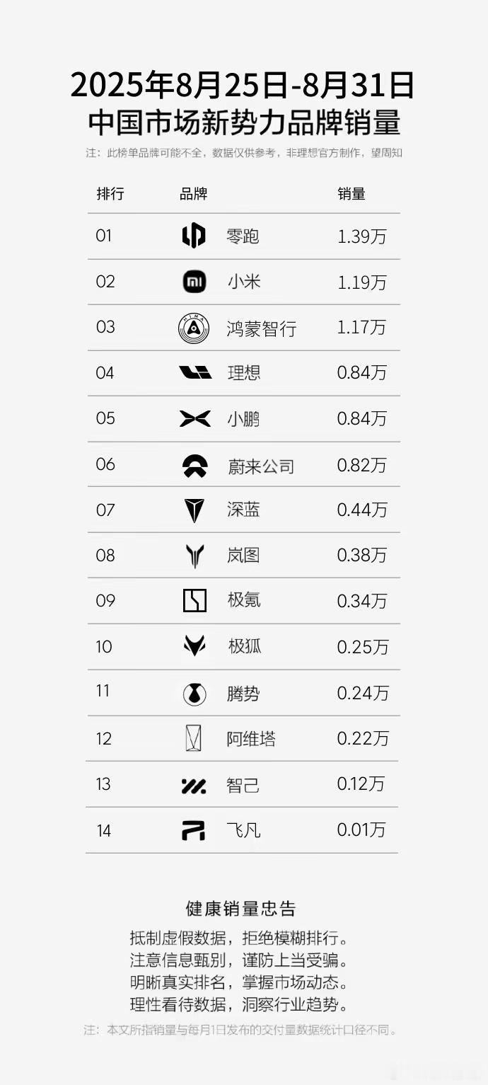 周交付榜已经分层成三个梯队。  零跑、小米和鸿蒙为第一梯队，而蔚小理则在第二梯队