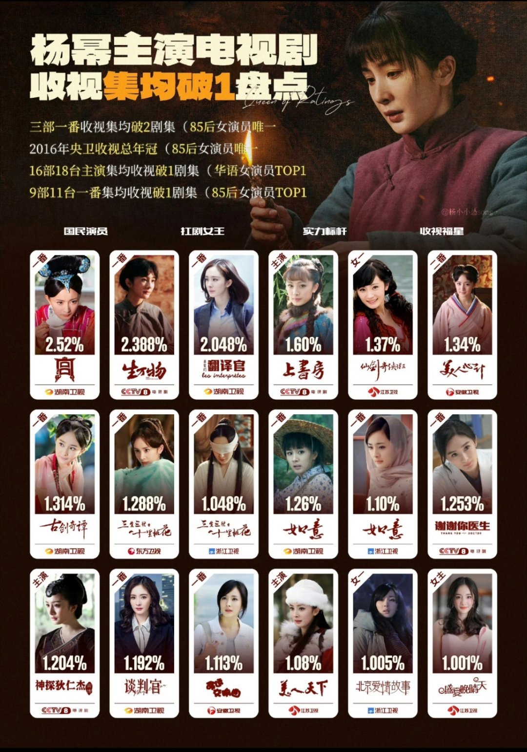 收视率这一块，杨幂断层领先。收视天花板，实至名归。 