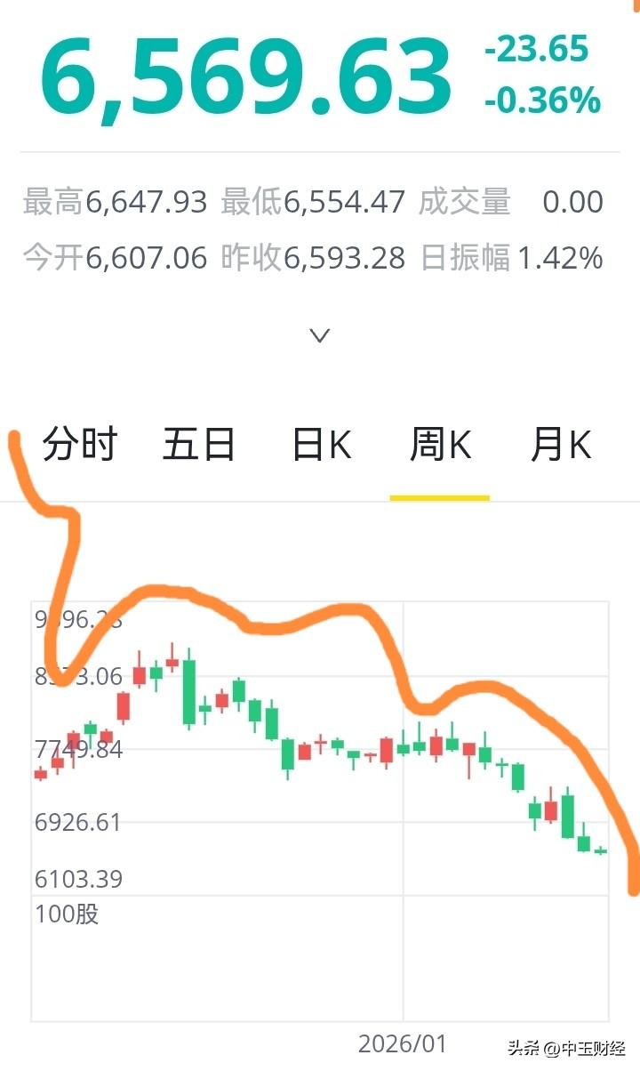 纳斯达克指数持续下挫，周K线形态构筑成阶段“圆弧顶”。从跌幅来看，以科技股为主的