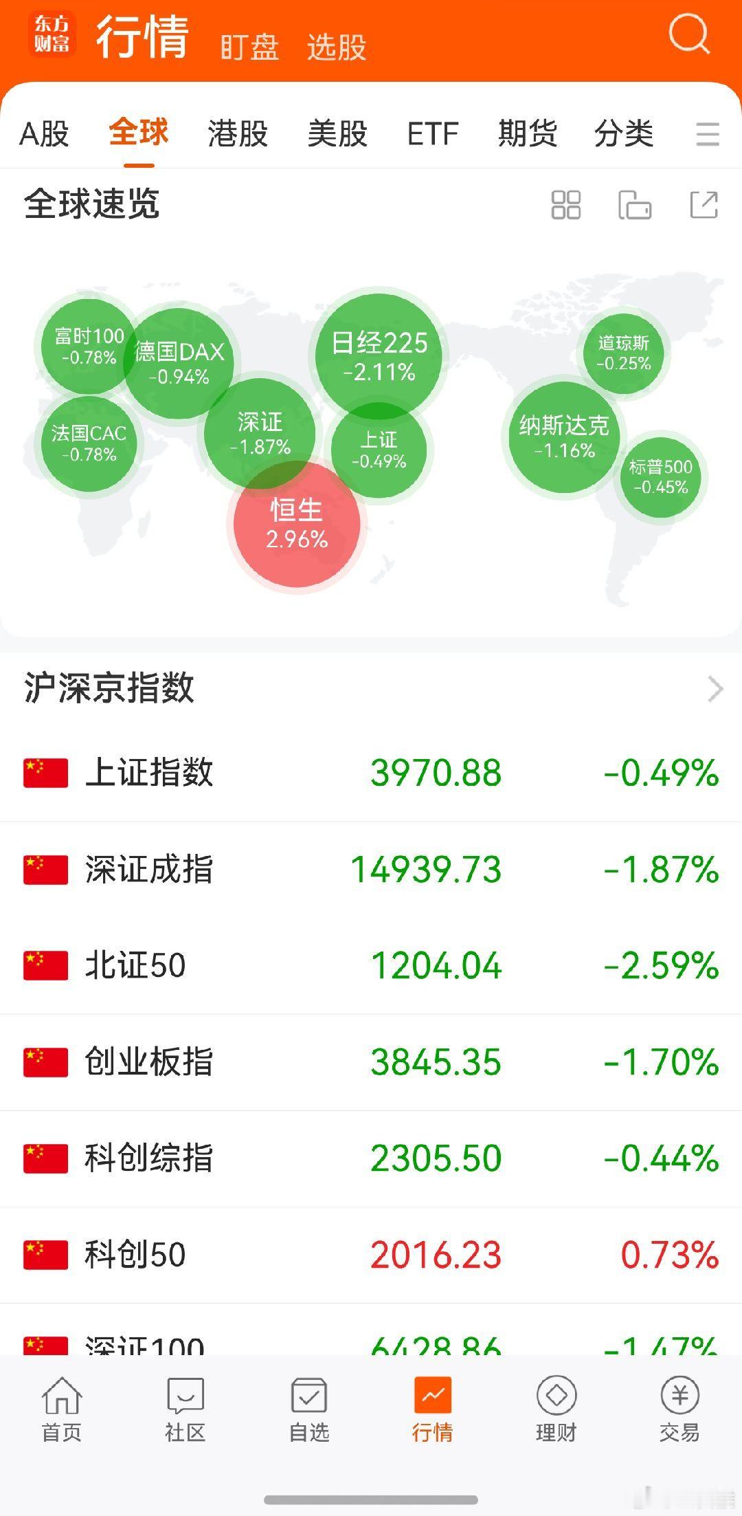 A股 空了大A最硬的科创50和科创板50，总是自己给自己调升难度，是真硬，顶着全