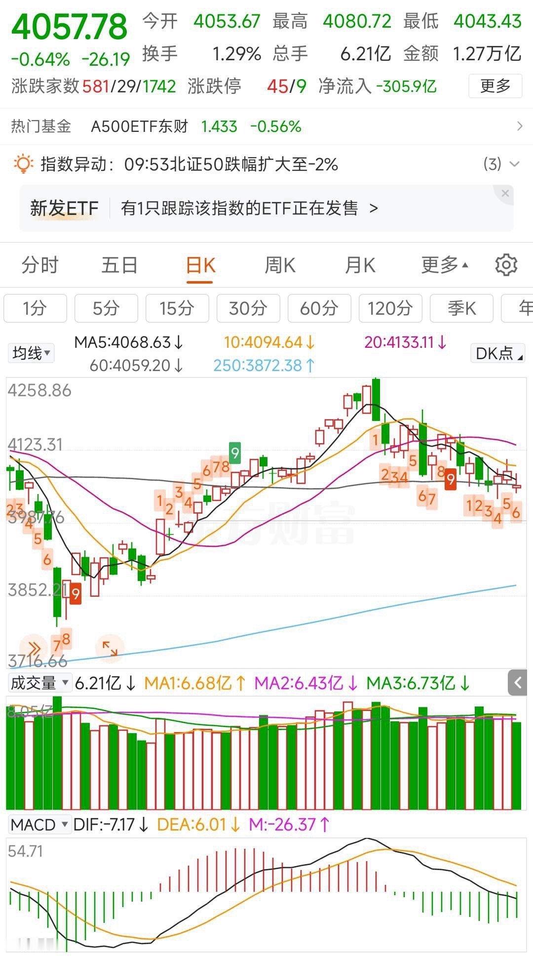 更新数据中信中证500加空508，净空6215沪深300加空2000，净空139