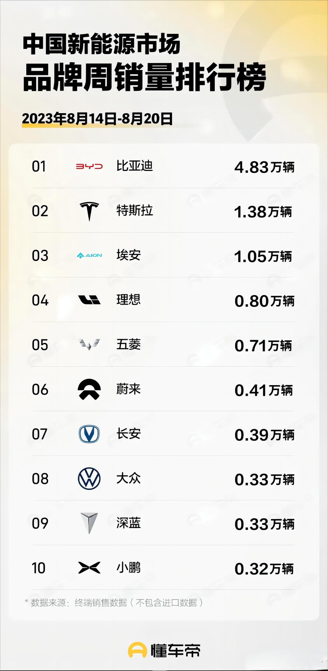 新能源销量周榜发布：比亚迪周销近5万辆   特斯拉、埃安成功破万


近日，懂车