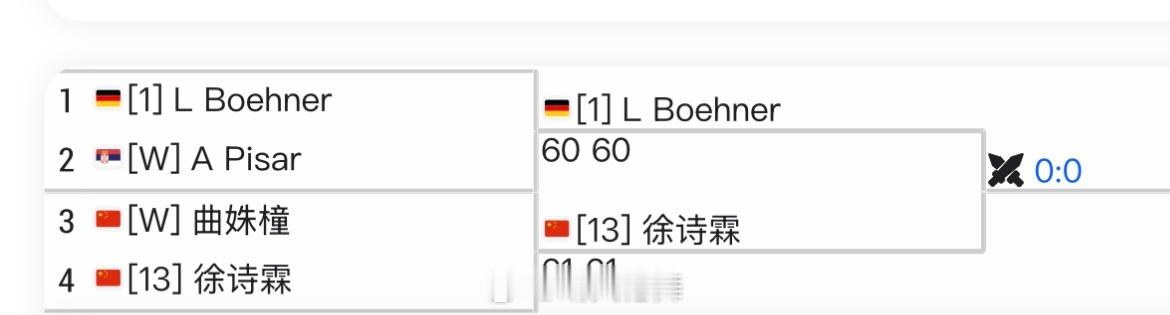 ITF塞尔维亚W15资格赛首轮徐诗霖🇨🇳以6-1/6-1横扫曲姝橦🇨🇳晋
