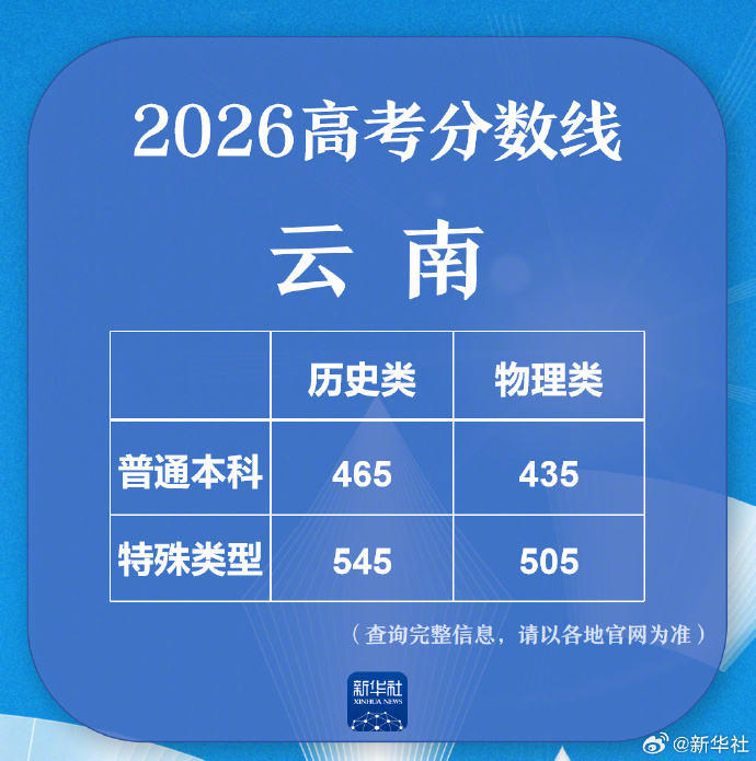 【第二波持续更新中~2026高考最全分数线】#2026分数线汇总# 各地开始陆续