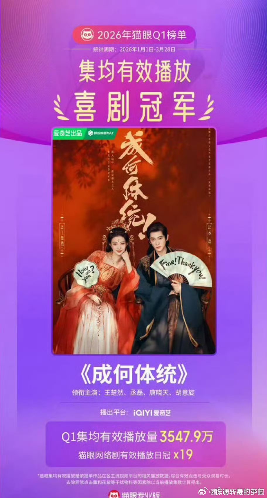 王楚然 丞磊《成何体统》猫眼战报！2026年Q1集均有效播放喜剧冠军！ 播这么好
