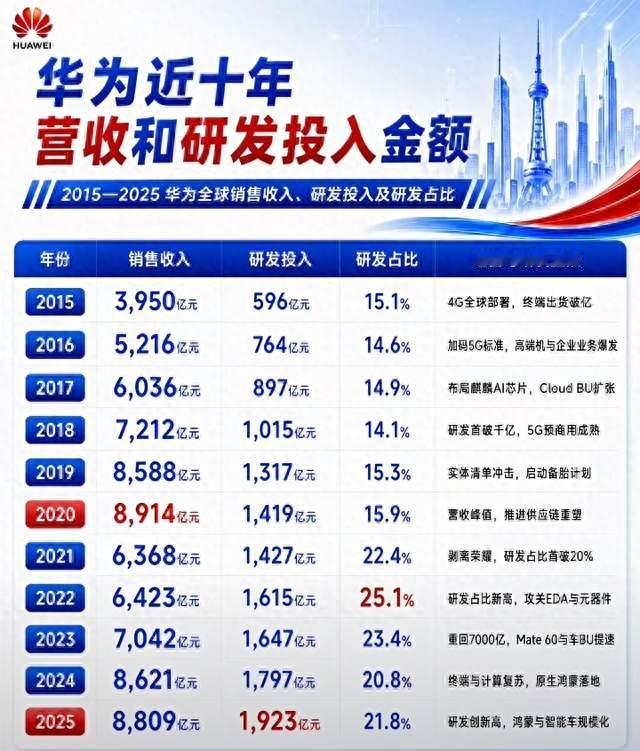 一年砸1923亿搞研发！华为2025年营收重回8809亿，硬核投入看得见