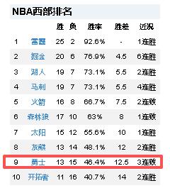 又是被大逆转加三连败，勇士已经忘了赢球感觉！
勇士又输球了，这节奏像极了上赛季，