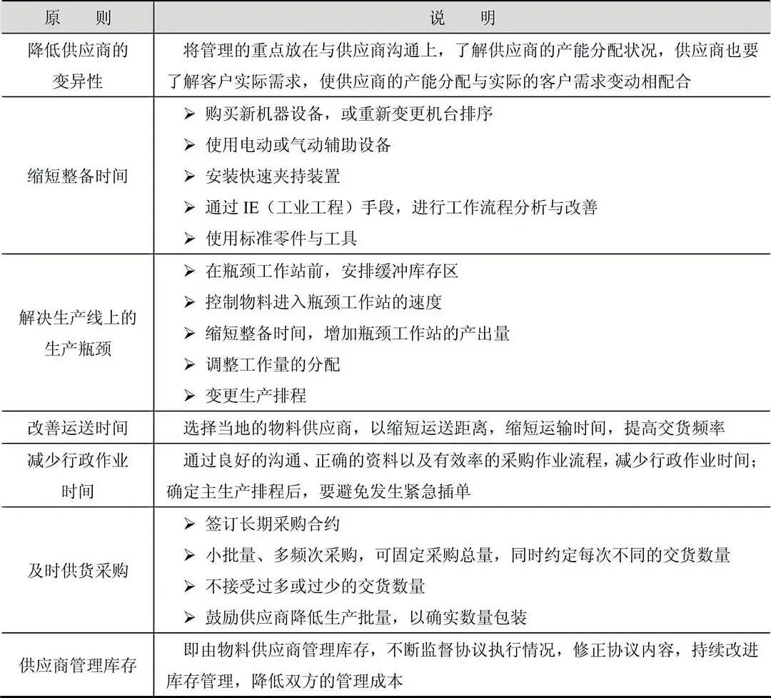 物料采购交期管理的原则