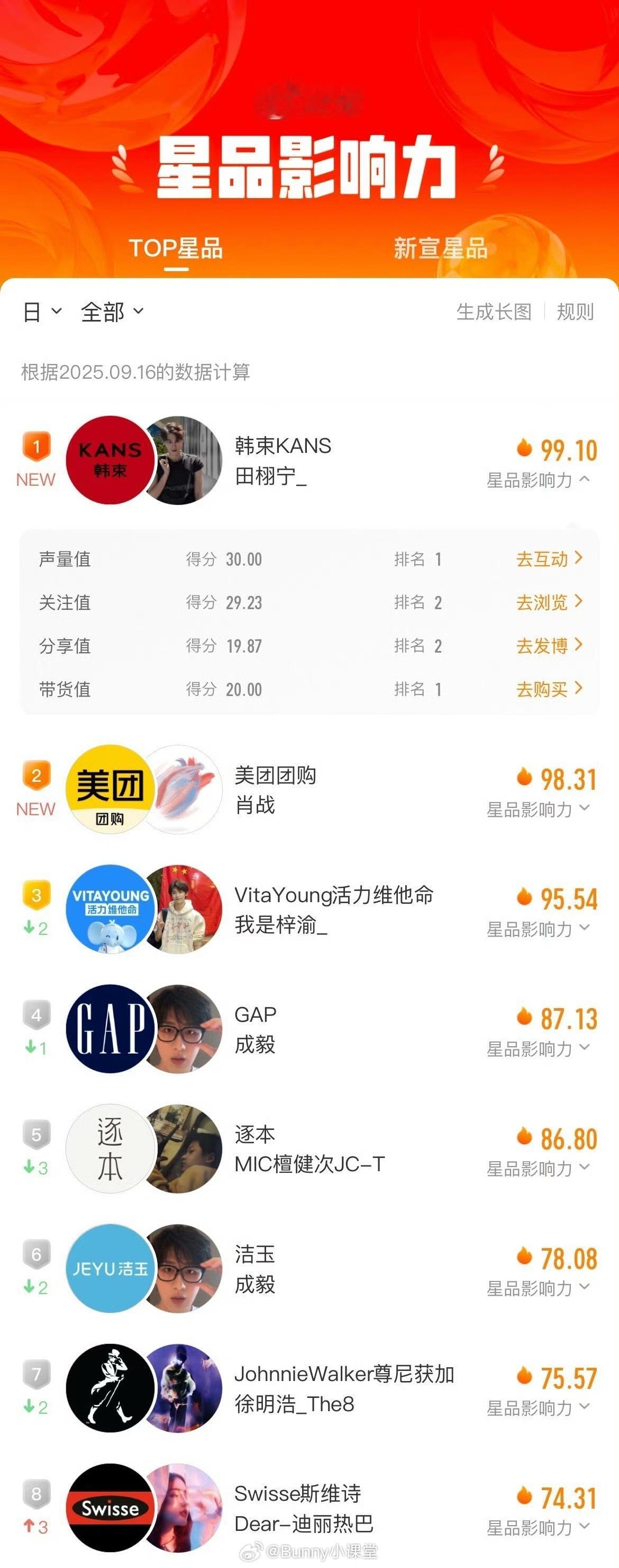 昨天的星品影响力，肖战位列第二，被田栩宁、梓渝夹在中间，2.0和6.0相遇巅峰[
