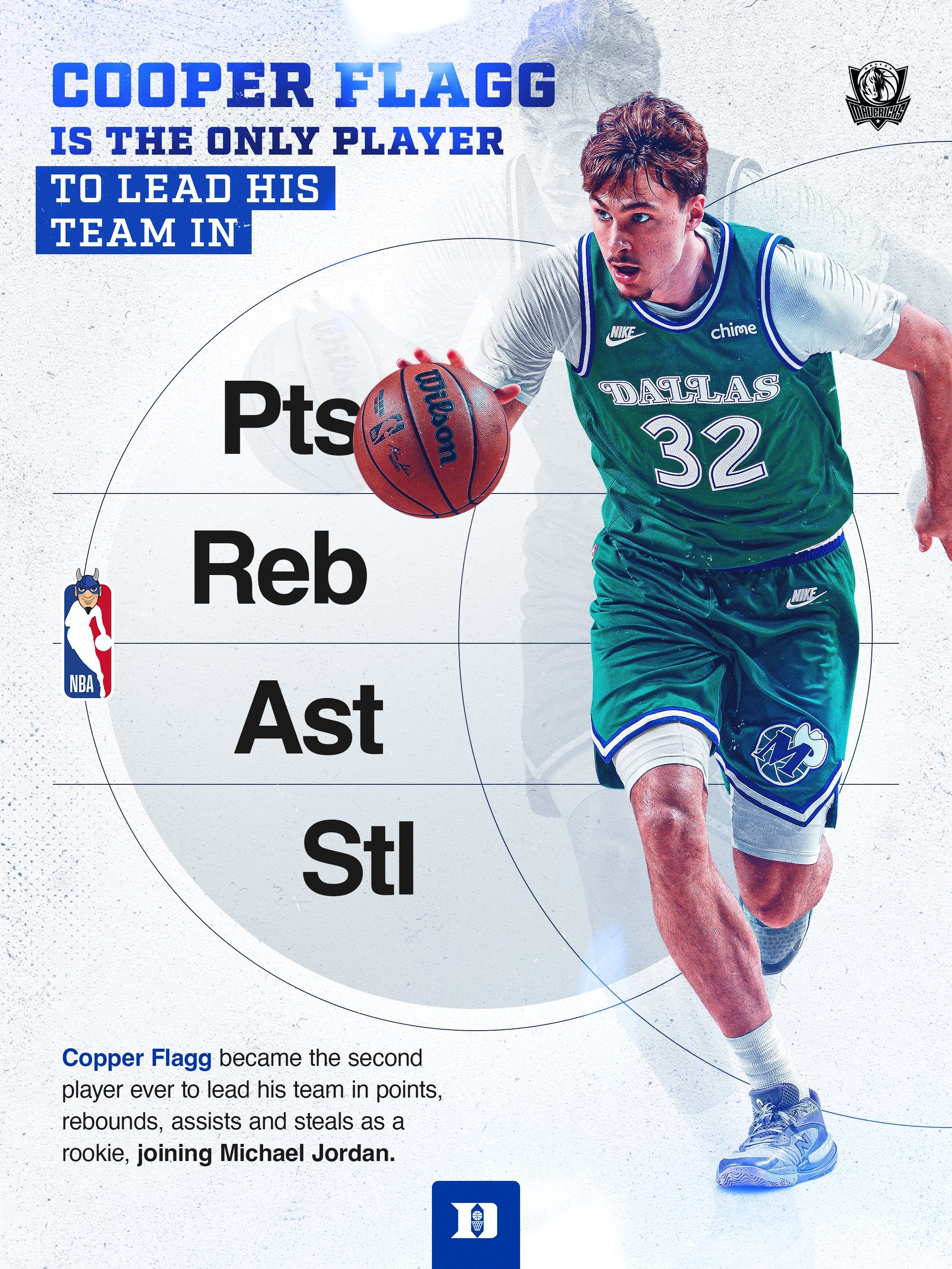 今早 7 点，最佳新秀结果出炉，静待结果诞生。NBA常规赛