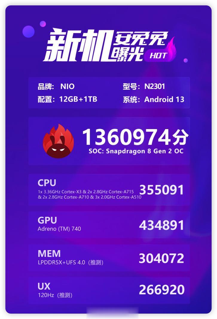  蔚来手机搭载高通骁龙 8 Gen 2 芯片，安兔兔检测到的机型为 12GB R