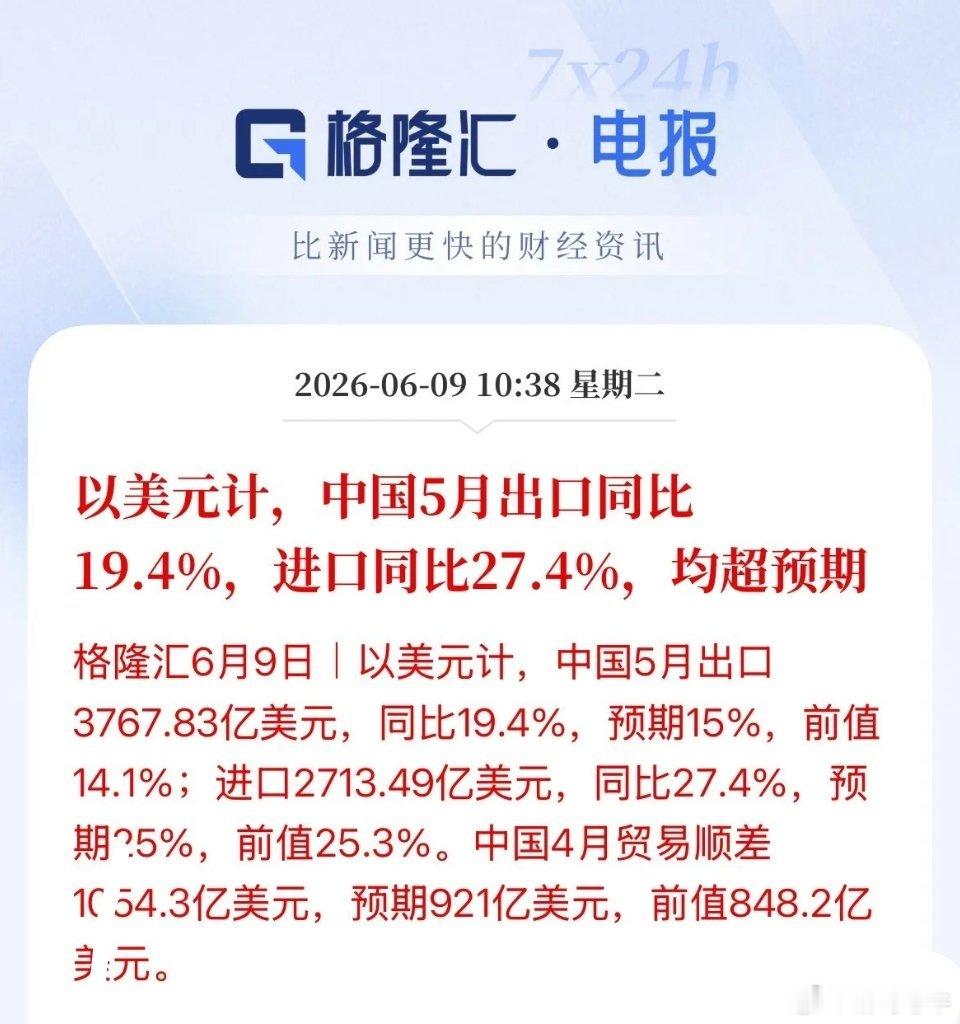 双增长，均大超预期！5月进出口强劲增长，以美元计算，出口同比增长19.4%，进口